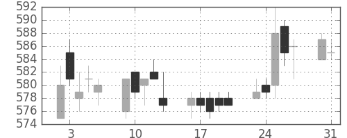 小田急の日足チャート(2004年8月)