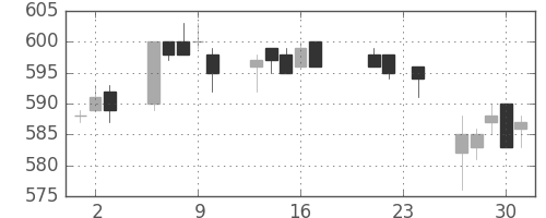 小田急の日足チャート(2004年9月)
