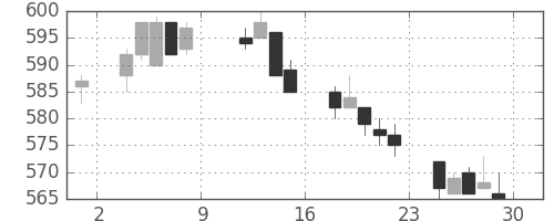 小田急の日足チャート(2004年10月)