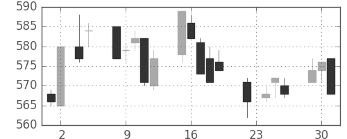 小田急の日足チャート(2004年11月)