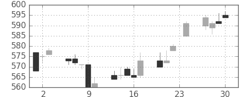 小田急の日足チャート(2004年12月)