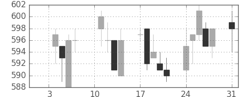 小田急の日足チャート(2005年1月)