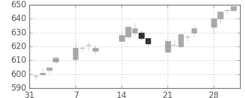 小田急の日足チャート(2005年2月)