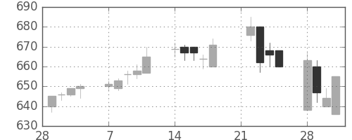 小田急の日足チャート(2005年3月)
