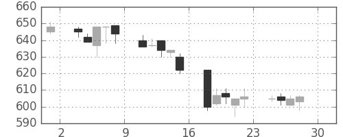 小田急の日足チャート(2005年4月)