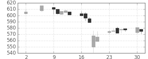 小田急の日足チャート(2005年5月)