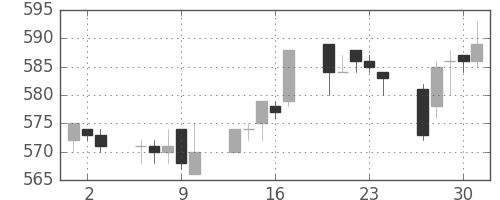 小田急の日足チャート(2005年6月)