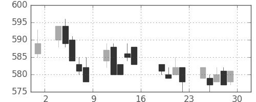 小田急の日足チャート(2005年7月)