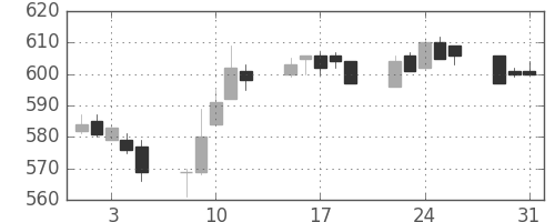 小田急の日足チャート(2005年8月)