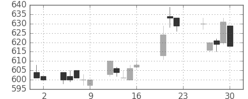 小田急の日足チャート(2005年9月)