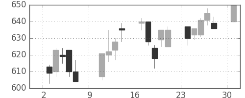 小田急の日足チャート(2005年10月)