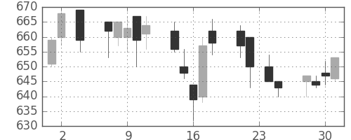 小田急の日足チャート(2005年11月)
