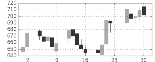 小田急の日足チャート(2005年12月)
