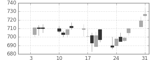 小田急の日足チャート(2006年1月)
