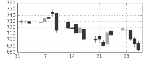 小田急の日足チャート(2006年2月)