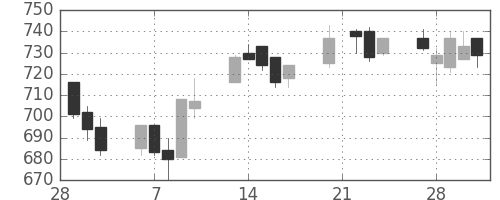小田急の日足チャート(2006年3月)