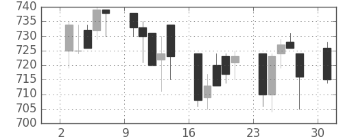 小田急の日足チャート(2006年4月)