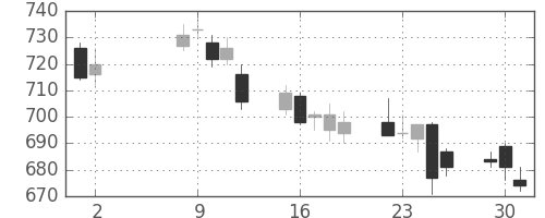 小田急の日足チャート(2006年5月)
