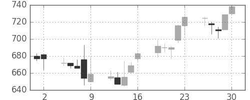 小田急の日足チャート(2006年6月)