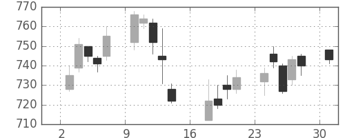 小田急の日足チャート(2006年7月)