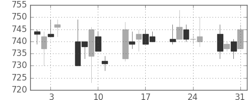 小田急の日足チャート(2006年8月)