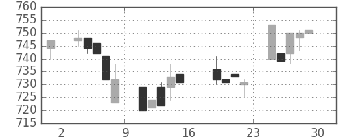 小田急の日足チャート(2006年9月)