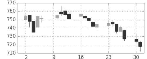 小田急の日足チャート(2006年10月)
