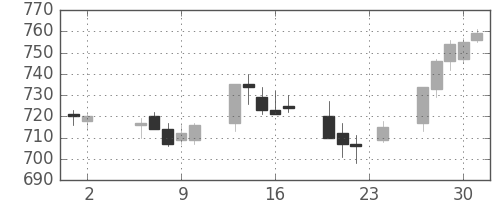小田急の日足チャート(2006年11月)