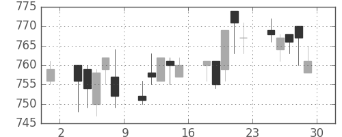 小田急の日足チャート(2006年12月)
