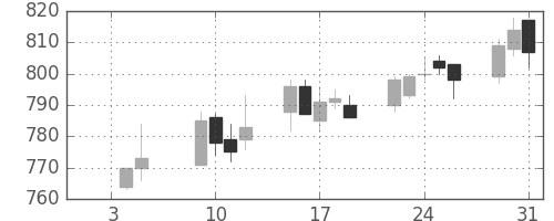 小田急の日足チャート(2007年1月)