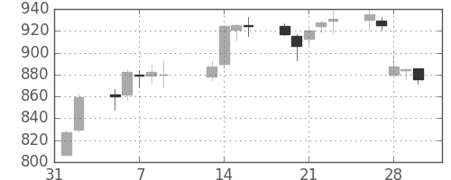 小田急の日足チャート(2007年2月)