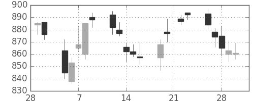 小田急の日足チャート(2007年3月)