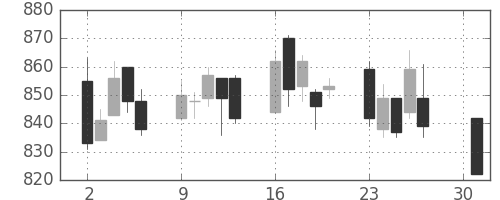 小田急の日足チャート(2007年4月)