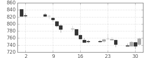 小田急の日足チャート(2007年5月)