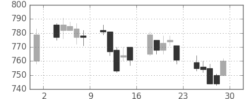 小田急の日足チャート(2007年6月)