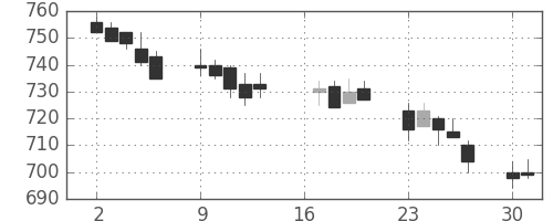 小田急の日足チャート(2007年7月)