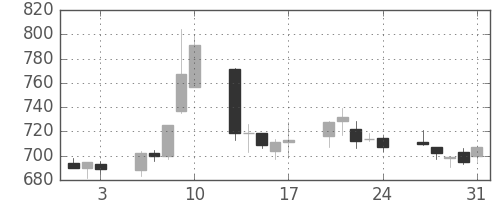小田急の日足チャート(2007年8月)