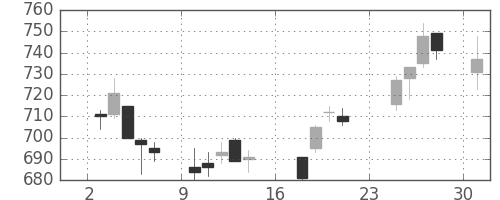 小田急の日足チャート(2007年9月)