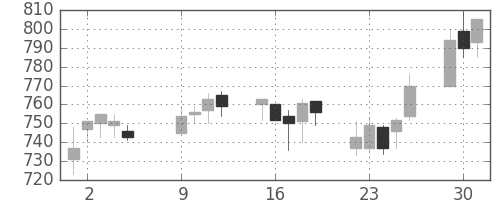 小田急の日足チャート(2007年10月)