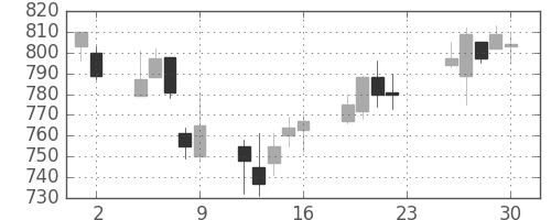 小田急の日足チャート(2007年11月)