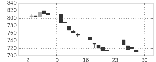 小田急の日足チャート(2007年12月)
