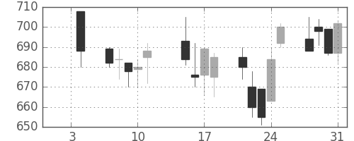 小田急の日足チャート(2008年1月)