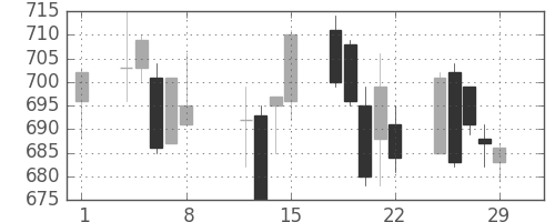 小田急の日足チャート(2008年2月)