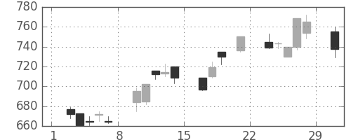 小田急の日足チャート(2008年3月)