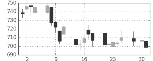 小田急の日足チャート(2008年4月)