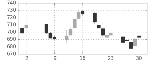小田急の日足チャート(2008年5月)