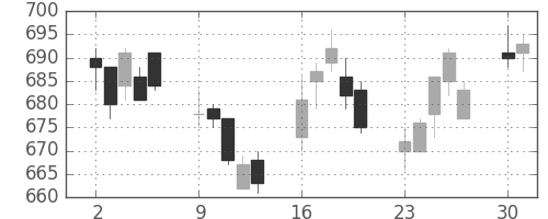 小田急の日足チャート(2008年6月)