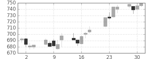小田急の日足チャート(2008年7月)