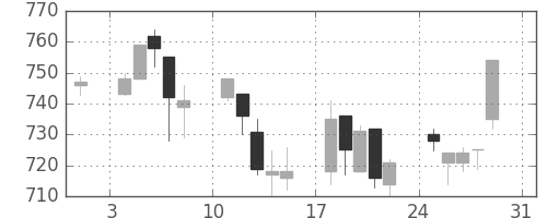小田急の日足チャート(2008年8月)