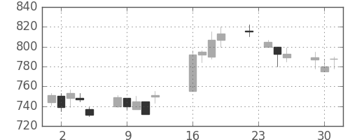 小田急の日足チャート(2008年9月)